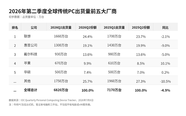 SpaceXAI首个编程智能体模型Grok 4.5发布:与Cursor联合训练 效率翻倍价格减半